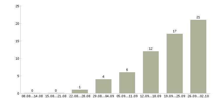 Работа руководитель группы обучения в Красноярске - Число вакансий в Красноярске по специальности руководитель группы обучения за 2 месяца