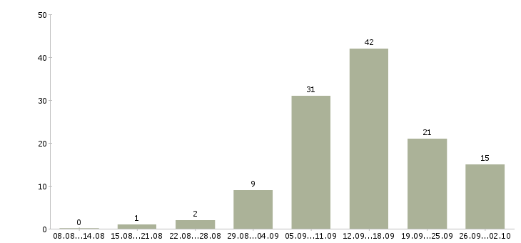 Работа удаленно менеджер в Красноярске - Число вакансий в Красноярске по специальности удаленно менеджер за 2 месяца