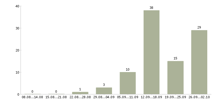 Работа менеджер по продажам по телефону в Кургане - Число вакансий в Кургане по специальности менеджер по продажам по телефону за 2 месяца