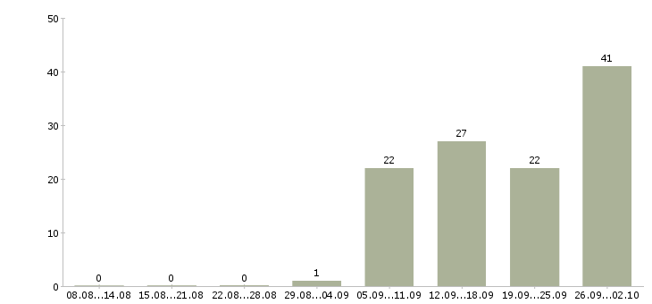 Работа домашний персонал в Люберцах - Число вакансий в Люберцах по специальности домашний персонал за 2 месяца