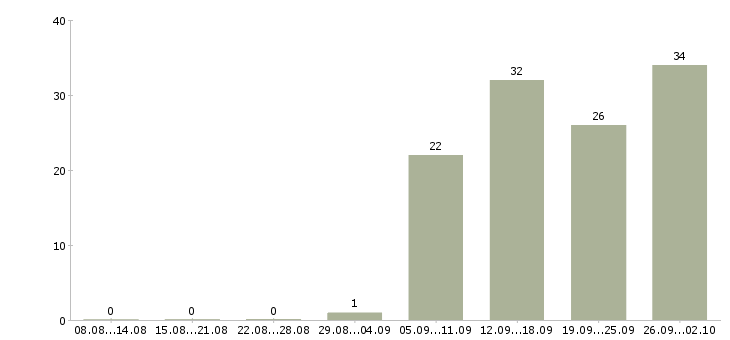 Работа бухгалтер на участок заработная плата в Москве - Число вакансий в Москве по специальности бухгалтер на участок заработная плата за 2 месяца