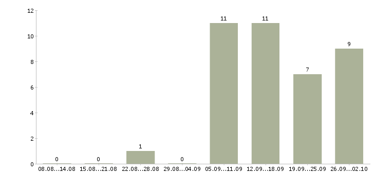 Работа диспетчер в службу такси в Москве - Число вакансий в Москве по специальности диспетчер в службу такси за 2 месяца