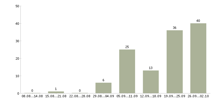Работа няня для сопровождения в Москве - Число вакансий в Москве по специальности няня для сопровождения за 2 месяца