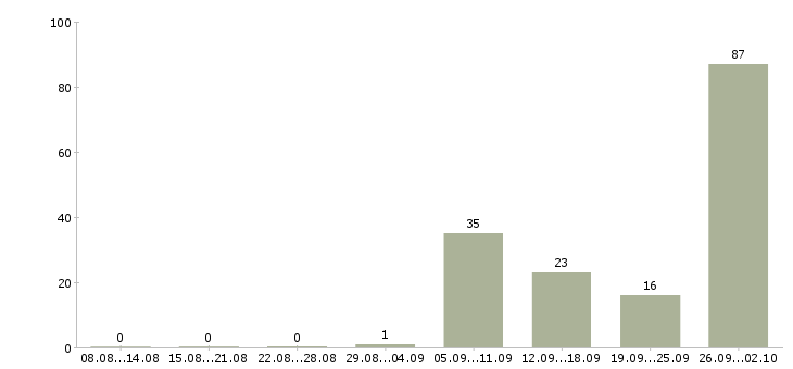 Работа промоутеры на подработку в Москве - Число вакансий в Москве по специальности промоутеры на подработку за 2 месяца
