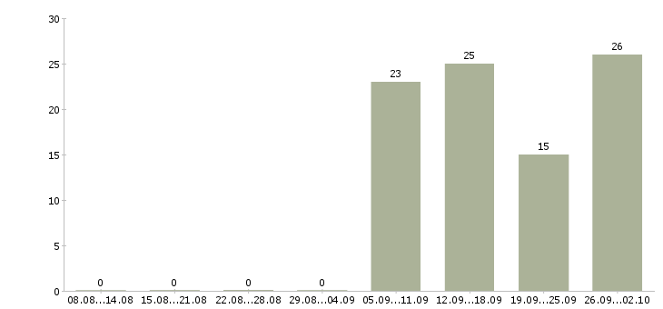 Работа риэлтор по загородной недвижимости в Москве - Число вакансий в Москве по специальности риэлтор по загородной недвижимости за 2 месяца