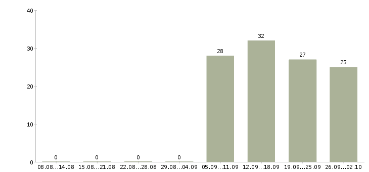 Работа специалист службы технической поддержки в Москве - Число вакансий в Москве по специальности специалист службы технической поддержки за 2 месяца