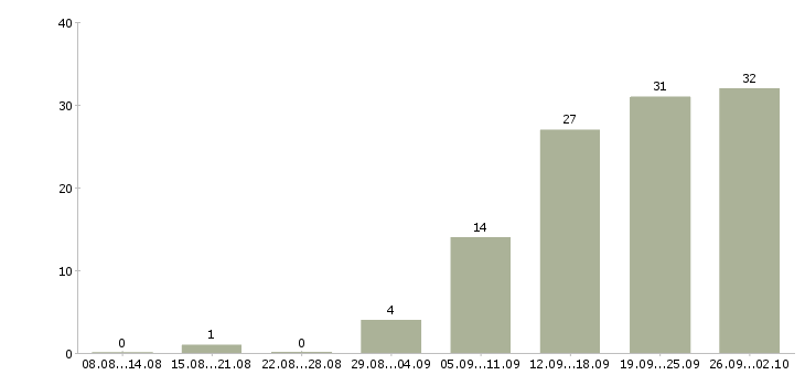 Работа менеджер по договорам в Новокузнецке - Число вакансий в Новокузнецке по специальности менеджер по договорам за 2 месяца