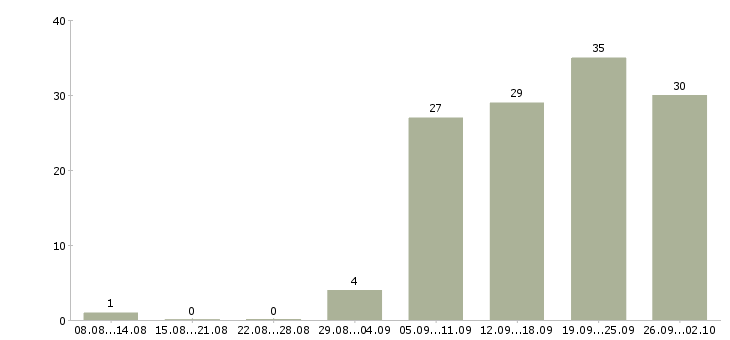Работа менеджер по продажам без опыта в Новосибирске - Число вакансий в Новосибирске по специальности менеджер по продажам без опыта за 2 месяца