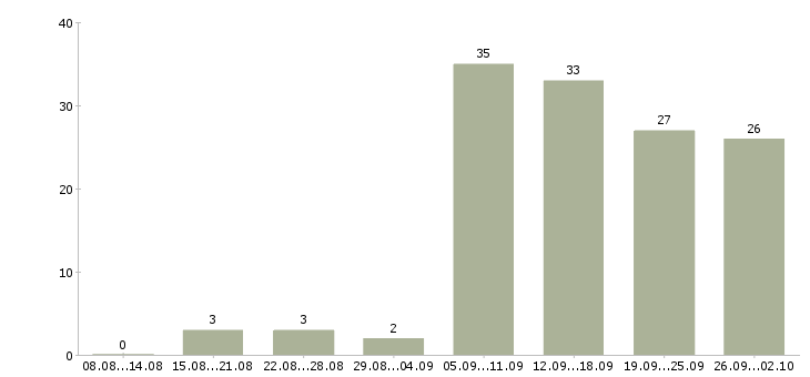 Работа менеджер по рекламе в интернете в Новосибирске - Число вакансий в Новосибирске по специальности менеджер по рекламе в интернете за 2 месяца