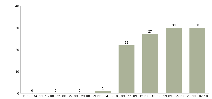 Работа специалист по согласованиям в Новосибирске - Число вакансий в Новосибирске по специальности специалист по согласованиям за 2 месяца