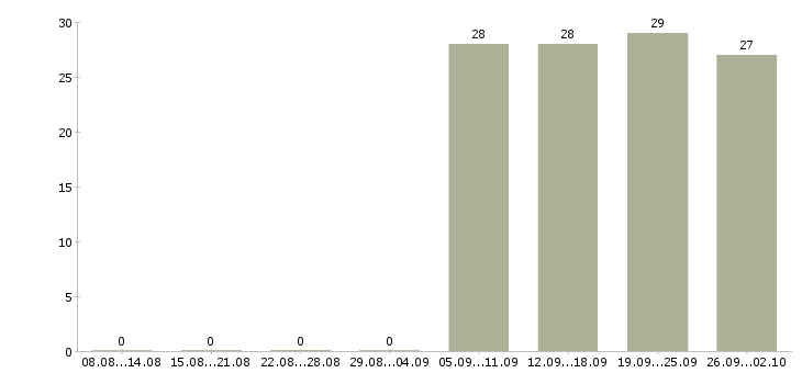 Работа секретарь работы офиса в Ногинске - Число вакансий в Ногинске по специальности секретарь работы офиса за 2 месяца