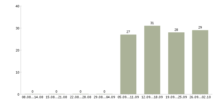 Работа руководитель по продажам в Обнинске - Число вакансий в Обнинске по специальности руководитель по продажам за 2 месяца