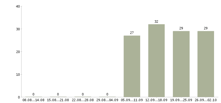 Работа руководитель продаж в Обнинске - Число вакансий в Обнинске по специальности руководитель продаж за 2 месяца