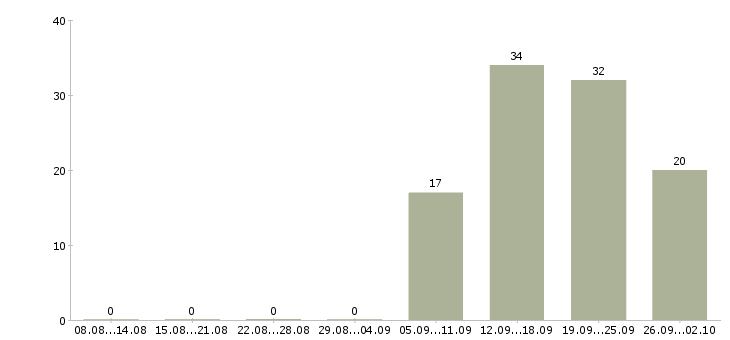 Работа менеджер корпоративных продаж в Оренбурге - Число вакансий в Оренбурге по специальности менеджер корпоративных продаж за 2 месяца