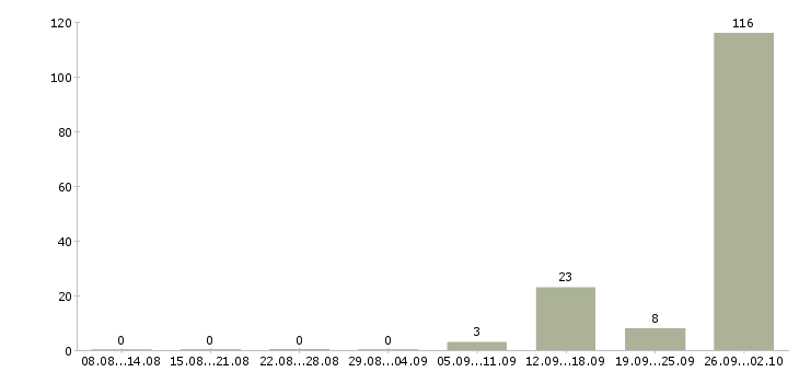 Работа работники на вахту в Оренбурге - Число вакансий в Оренбурге по специальности работники на вахту за 2 месяца