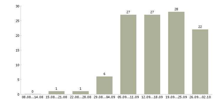Работа менеджер в новый офис в Перми - Число вакансий в Перми по специальности менеджер в новый офис за 2 месяца