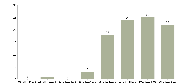 Работа менеджер по обслуживанию в Перми - Число вакансий в Перми по специальности менеджер по обслуживанию за 2 месяца
