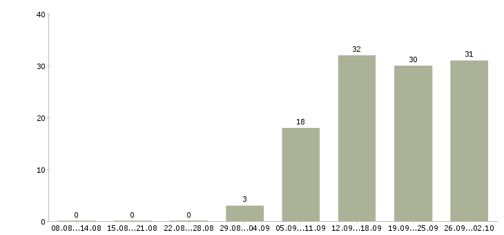 Работа специалист по обучениям в Подольске - Число вакансий в Подольске по специальности специалист по обучениям за 2 месяца