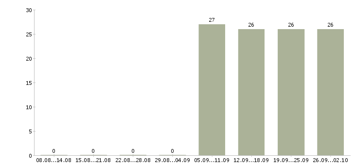 Работа секретарь работы офиса в Раменском - Число вакансий в Раменском по специальности секретарь работы офиса за 2 месяца