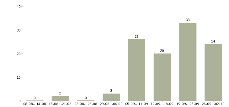 Работа менеджер по ассортименту в Самаре - Число вакансий в Самаре по специальности менеджер по ассортименту за 2 месяца