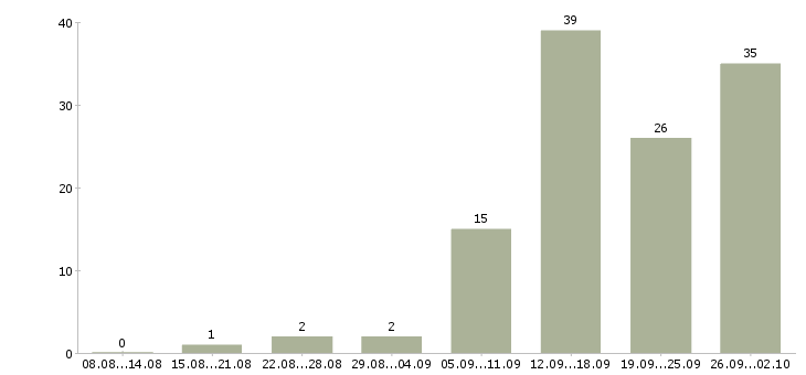 Работа дистанционная работа в Саратове - Число вакансий в Саратове по специальности дистанционная работа за 2 месяца
