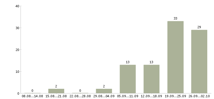 Работа менеджер дома в Сочи - Число вакансий в Сочи по специальности менеджер дома за 2 месяца