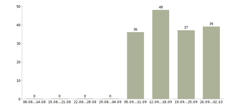 Работа кассиром оператором в Ставрополе - Число вакансий в Ставрополе по специальности кассиром оператором за 2 месяца