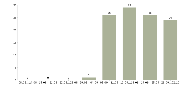 Работа менеджер активных продаж в Стерлитамаке - Число вакансий в Стерлитамаке по специальности менеджер активных продаж за 2 месяца