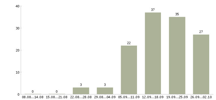 Работа менеджер развития в Тамбове - Число вакансий в Тамбове по специальности менеджер развития за 2 месяца