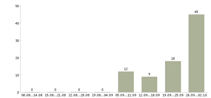 Работа интернет работодатель в Твери - Число вакансий в Твери по специальности интернет работодатель за 2 месяца