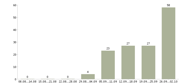 Работа сотрудник для работы на дому в Твери - Число вакансий в Твери по специальности сотрудник для работы на дому за 2 месяца
