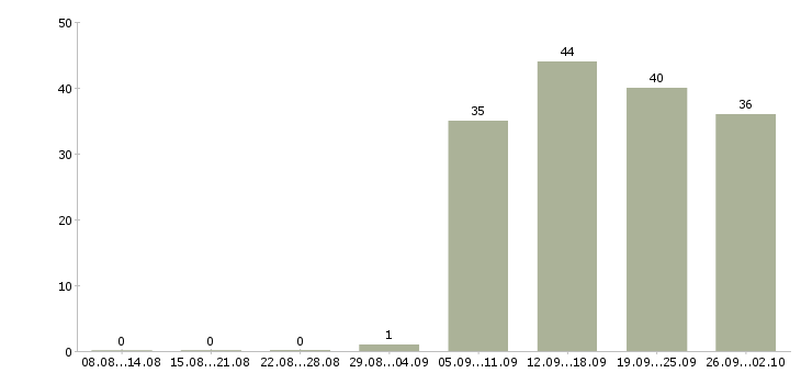Работа кассиром оператором в Туле - Число вакансий в Туле по специальности кассиром оператором за 2 месяца