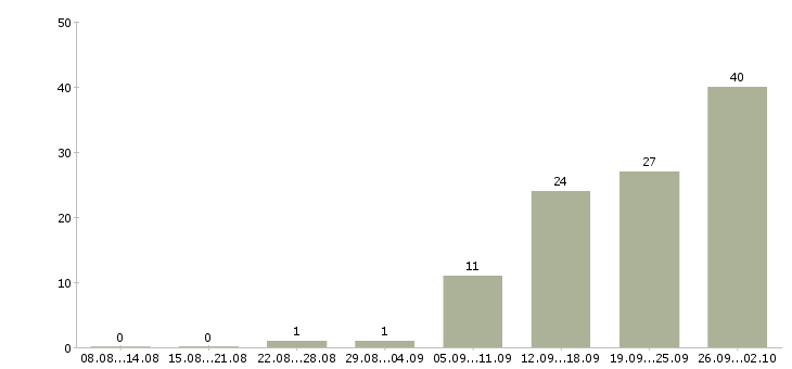 Работа менеджер по продукции в Ульяновске - Число вакансий в Ульяновске по специальности менеджер по продукции за 2 месяца