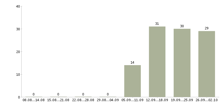 Работа сотрудник на выкладку товара в Ульяновске - Число вакансий в Ульяновске по специальности сотрудник на выкладку товара за 2 месяца