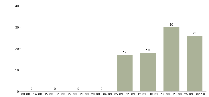 Работа менеджер по продажам сайтов в Уфе - Число вакансий в Уфе по специальности менеджер по продажам сайтов за 2 месяца