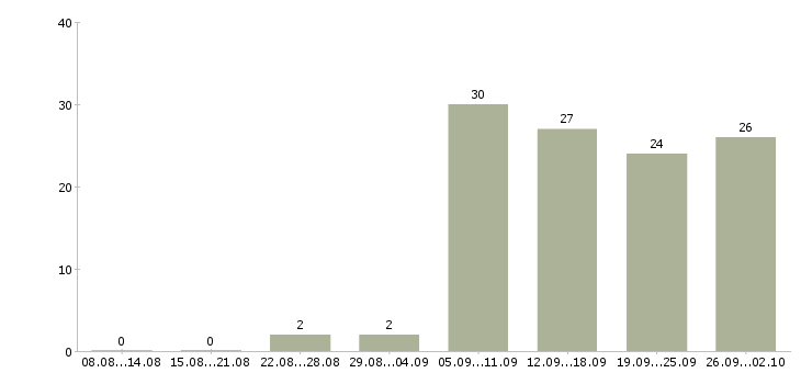 Работа менеджер базы данных в Хабаровске - Число вакансий в Хабаровске по специальности менеджер базы данных за 2 месяца