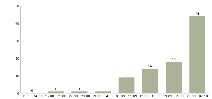 Работа интернет вакансия на дому в Челябинске - Число вакансий в Челябинске по специальности интернет вакансия на дому за 2 месяца