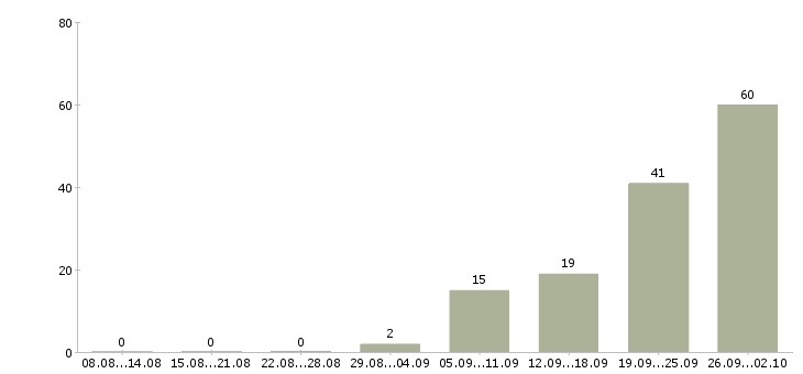 Работа рабочие на склад в Ярославле - Число вакансий в Ярославле по специальности рабочие на склад за 2 месяца