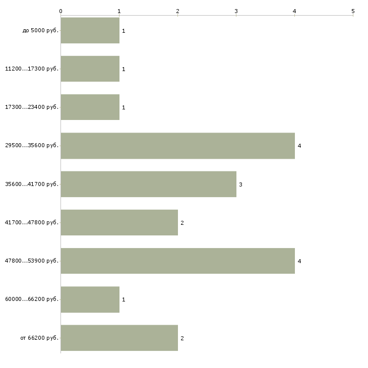 Найти работу водитель яндекс такси Санкт-петербург - График распределения вакансий «водитель яндекс такси» по зарплате