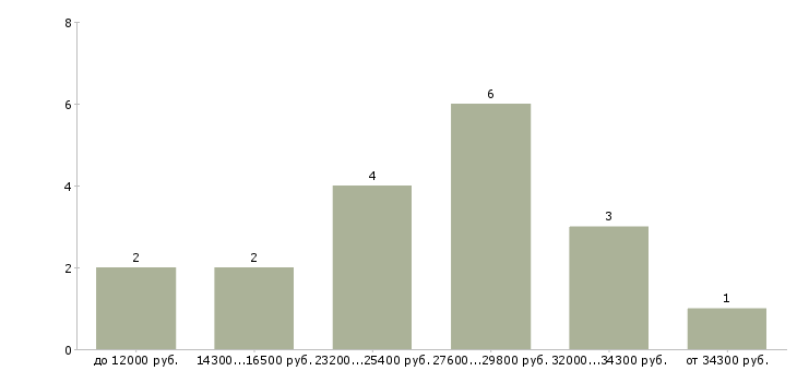 Найти работу оператора связи в Самаре - График распределения вакансий «оператора связи» по зарплате