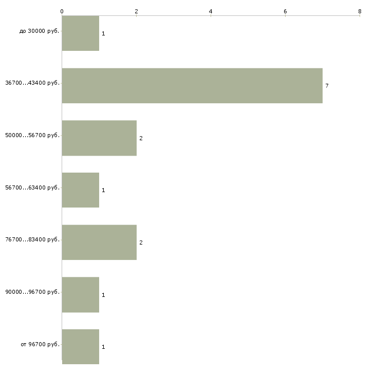 Найти работу эксперт по сертификации в Москве - График распределения вакансий «эксперт по сертификации» по зарплате