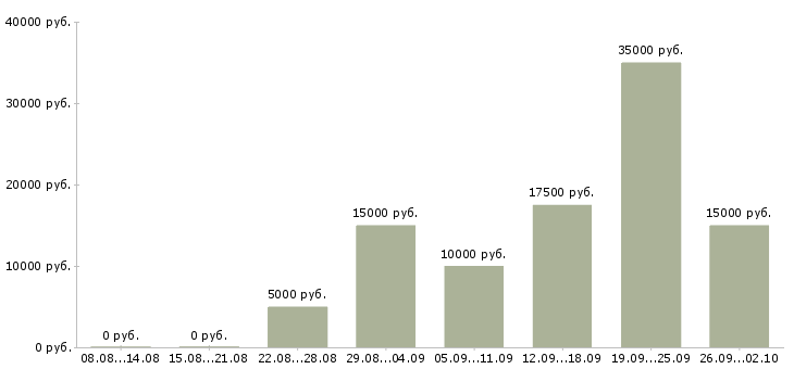 Вакансии администратор сети Башкортостан - Медиана зарплат администратор сети Башкортостан за 2 месяца