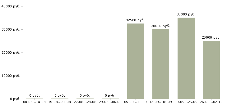 Вакансии активный менеджер по развитию продаж в Туле - Медиана зарплат активный менеджер по развитию продаж в Туле за 2 месяца
