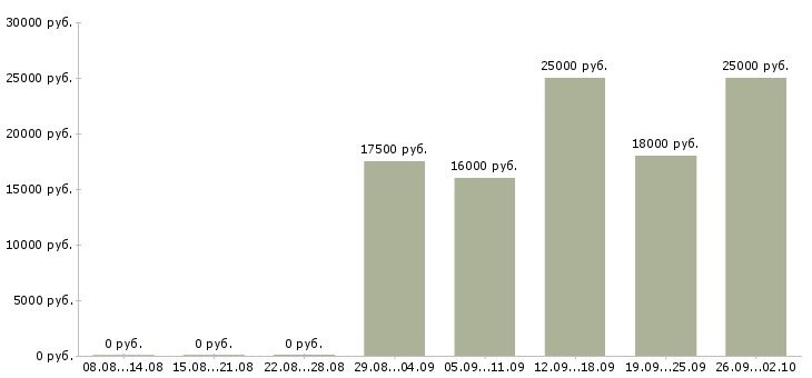 Вакансии без опыта Хакасия - Медиана зарплат без опыта Хакасия за 2 месяца