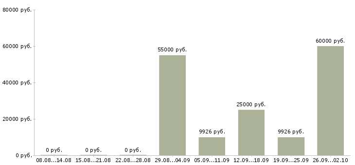 Вакансии бригада в Красноярске - Медиана зарплат бригада в Красноярске за 2 месяца