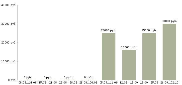 Вакансии бухгалтер на заработную плату в Иваново - Медиана зарплат бухгалтер на заработную плату в Иваново за 2 месяца