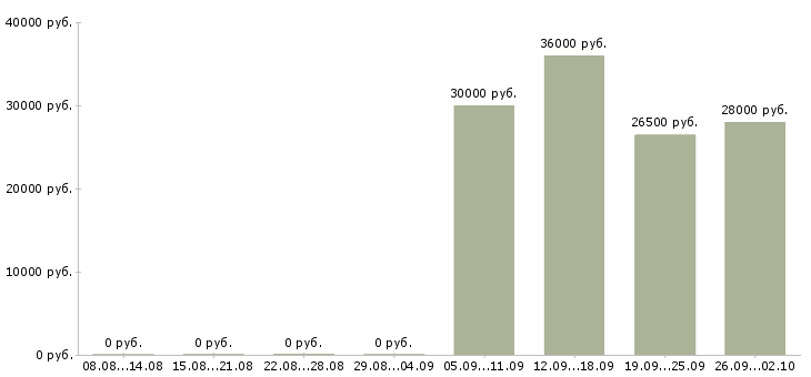 Вакансии бухгалтер на обработку первичной документации Санкт-петербург - Медиана зарплат бухгалтер на обработку первичной документации Санкт-петербург за 2 месяца