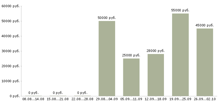 Вакансии бухгалтер по учету заработной платы в Краснодаре - Медиана зарплат бухгалтер по учету заработной платы в Краснодаре за 2 месяца