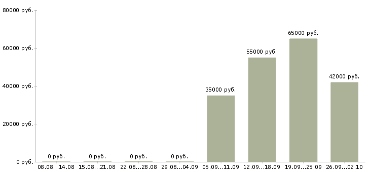 Вакансии в московской области в Курске - Медиана зарплат в московской области в Курске за 2 месяца