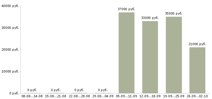 Вакансии в московской области в Самаре - Медиана зарплат в московской области в Самаре за 2 месяца